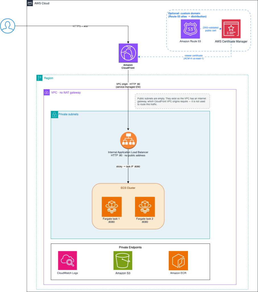 ECS Architecture Diagram
