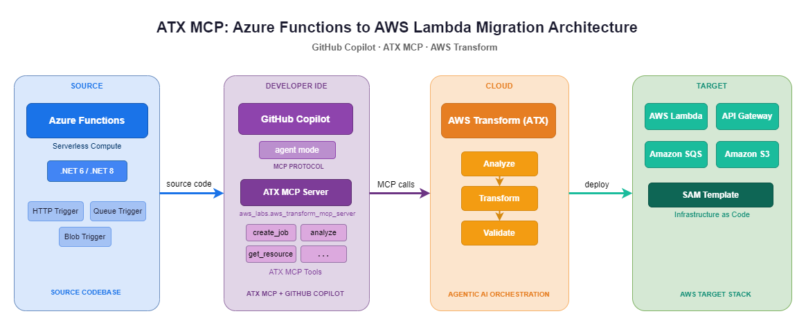 Architecture diagram showing the ATX MCP migration flow from Azure Functions (.NET 6/.NET 8 with HTTP, Queue, and Blob triggers) through GitHub Copilot in Agent Mode using the ATX MCP Server, into the AWS Transform cloud engine (Analyze → Transform → Validate), and finally deploying to an AWS target stack comprising Lambda, API Gateway, Amazon SQS, Amazon S3, and a SAM template for Infrastructure as Code.