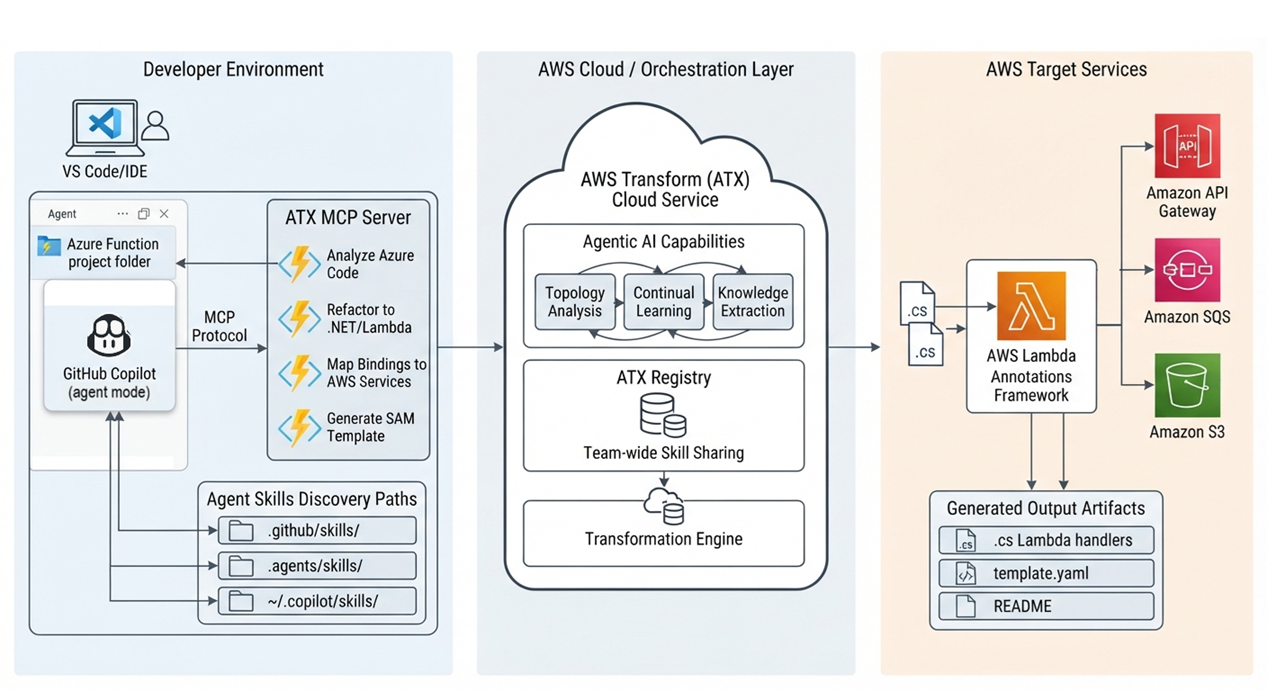 Architecture diagram showing the ATX MCP detailed integration flow in three layers: (1) Developer Environment with VS Code, GitHub Copilot in Agent Mode connected via MCP Protocol to the ATX MCP Server (Analyze Azure Code, Refactor to .NET/Lambda, Map Bindings to AWS Services, Generate SAM Template) with skills discovery paths; (2) AWS Transform Cloud Service with Agentic AI capabilities (Topology Analysis, Continual Learning, Knowledge Extraction), ATX Registry for team-wide skill sharing, and a Transformation Engine; (3) AWS Target Services where the Lambda Annotations Framework outputs to API Gateway, SQS, and S3, generating .cs Lambda handlers, template.yaml, and README artifacts.