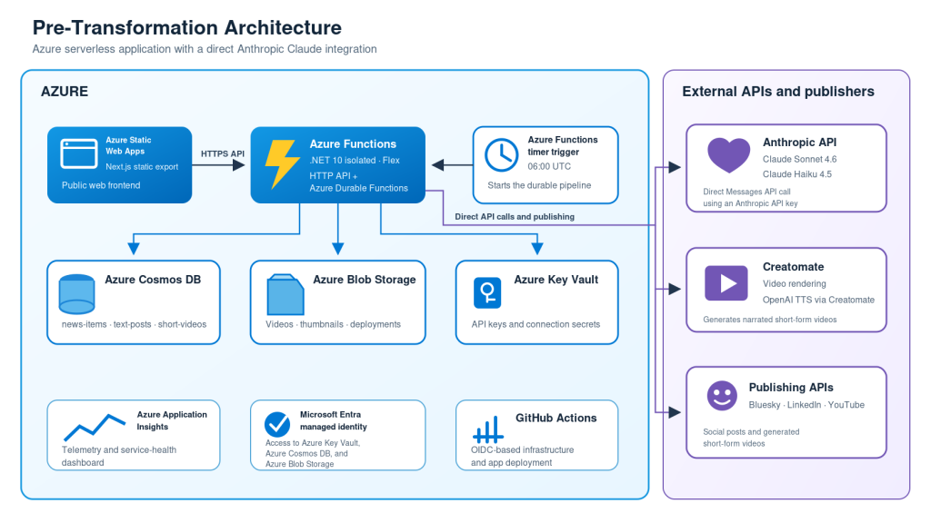 Diagram showing pre-transformation architecture of DevNews news aggregator.