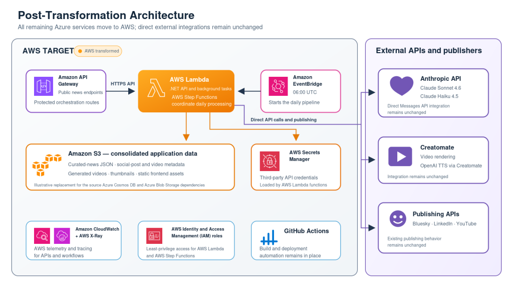 Diagram showing post-transformation architecture, with some services switched from Azure to AWS.