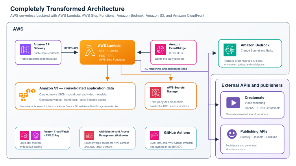 Diagram of completely transformed architecture, with all cloud services on AWS.