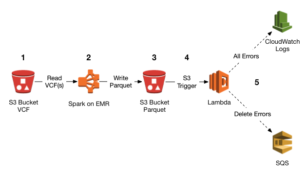 Optimize Amazon S3 For High Concurrency In Distributed Workloads Aws Big Data Blog