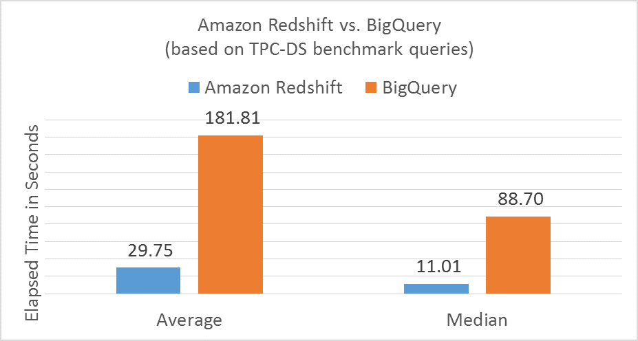 bigquery vs redshift