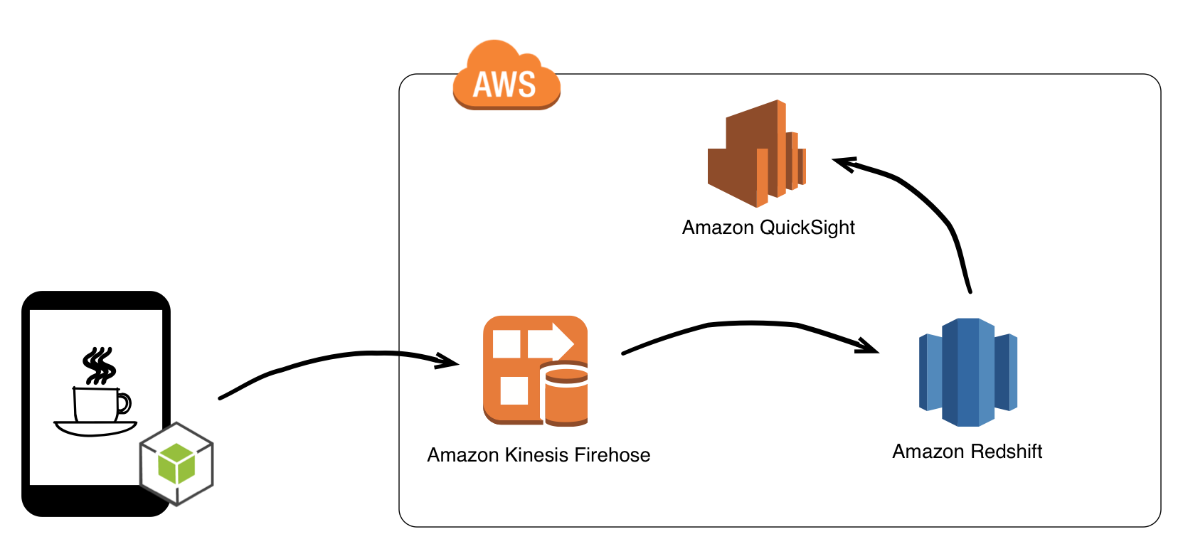 Amazon QUICKSIGHT. Amazon big data. Big data in Amazon. Amazon quick Sight.