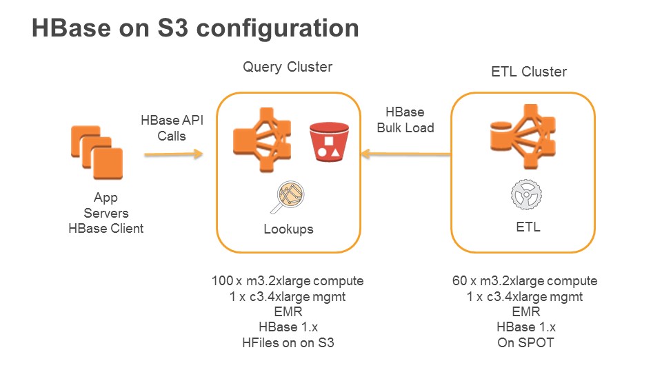 Low Latency Access On Trillions Of Records Finra S Architecture Using Apache Hbase On Amazon Emr With Amazon S3 Aws Big Data Blog