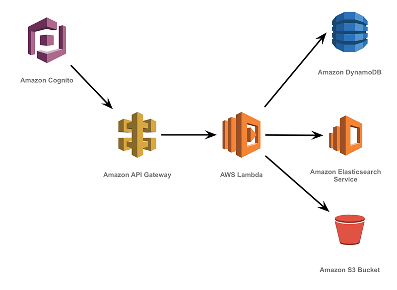 Data Lake Solution on AWS