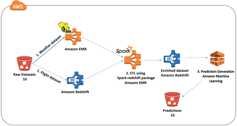 Machine learning hot sale and aws