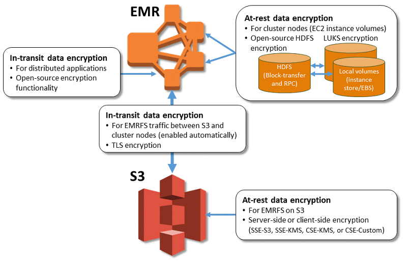 dynamodb kms client side encryption