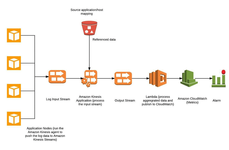 [B! AWS] Implement Serverless Log Analytics Using Amazon Kinesis ...