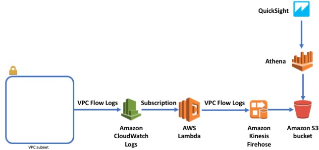 Aws Flow Chart