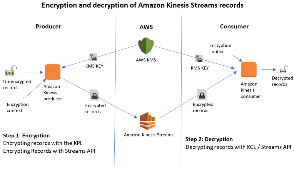 Encrypt and Decrypt Amazon Kinesis Records Using AWS KMS 