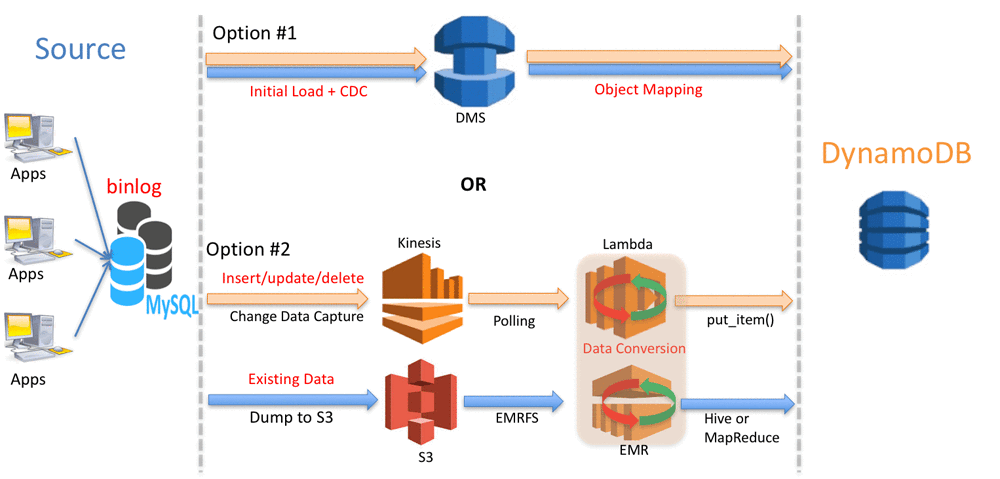 Near Zero Downtime Migration From Mysql To Dynamodb Aws Big Data