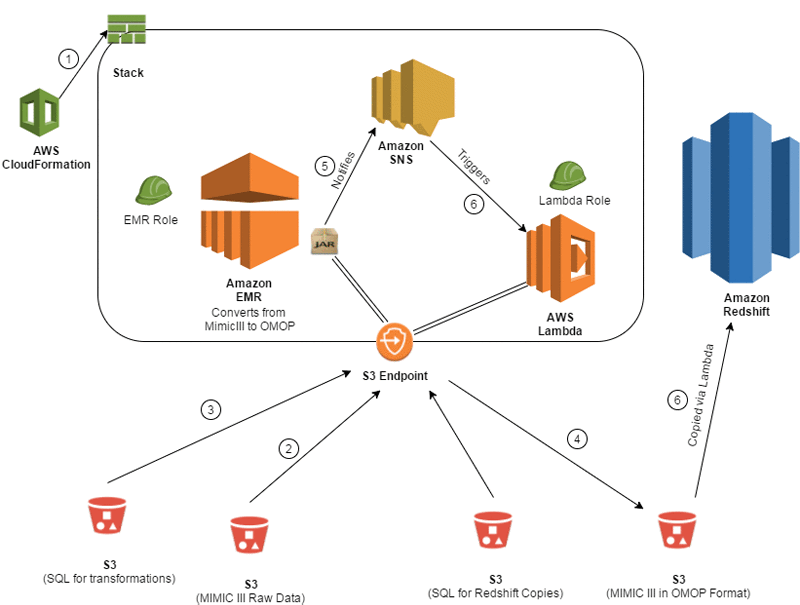 aws redshift emr msk