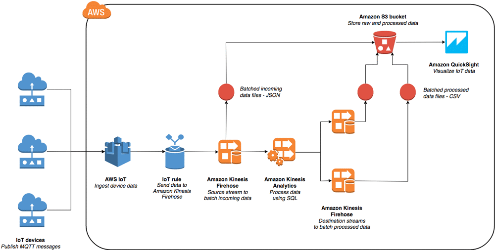 Build A Visualization And Monitoring Dashboard For Iot Data With Amazon Kinesis Analytics And Amazon Quicksight Aws Big Data Blog