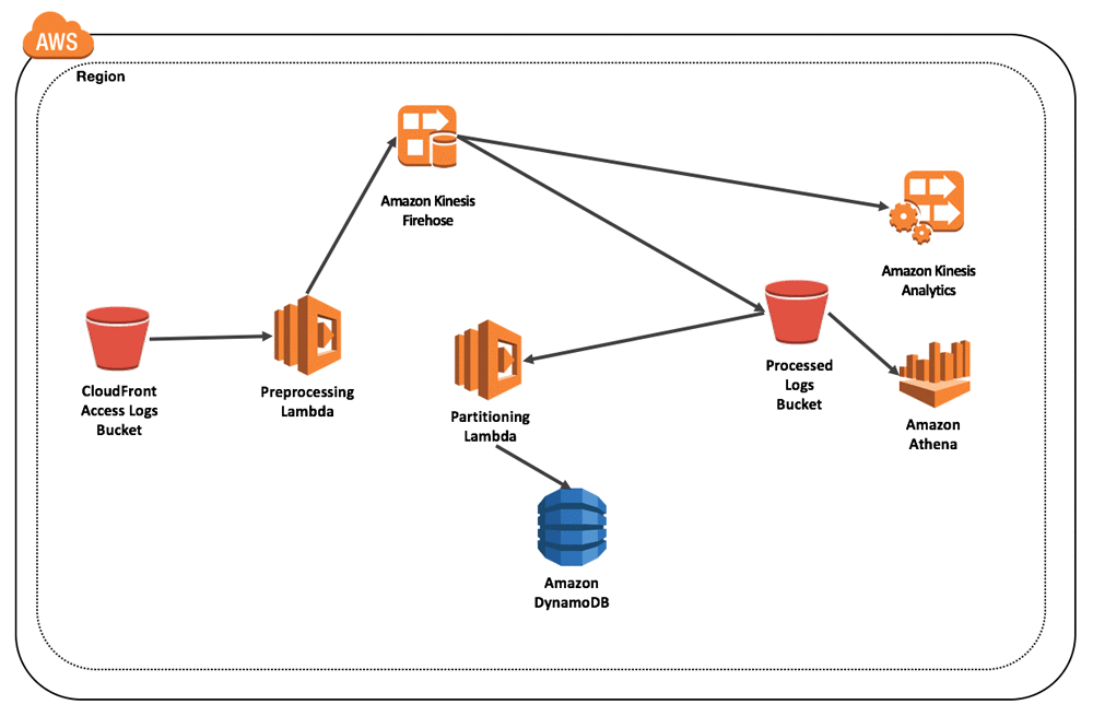 Image result for AWS serverless large