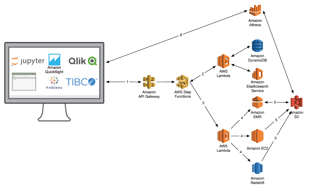 aws bi tools