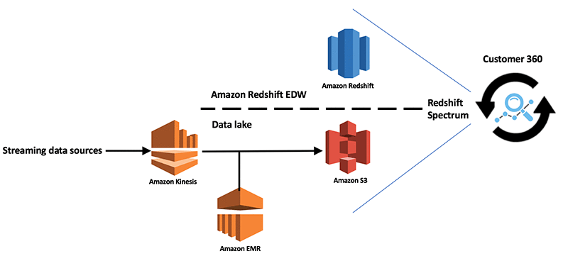 aws customer 360 case study