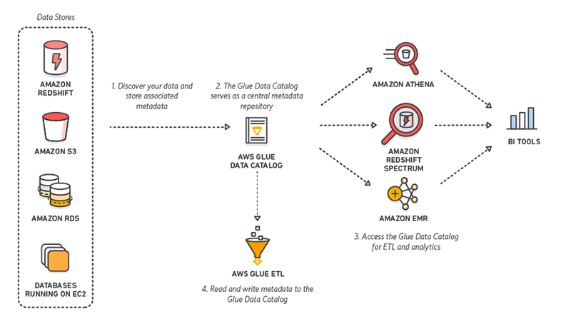 amazon redshift spectrum vs athena