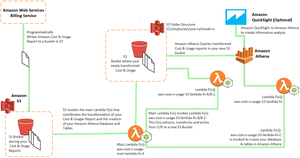 Amazon Athena AWS. Amazon LCC. Аналитическую витрину SSAS tabular. Amazon CPC.