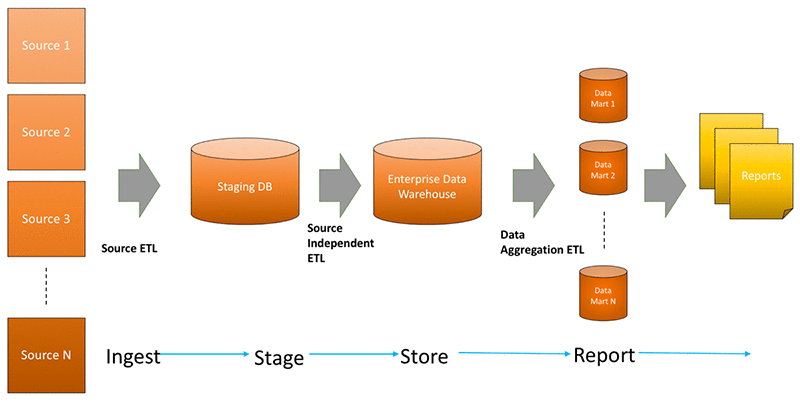 Build A Schema On Read Analytics Pipeline Using Amazon Athena Aws Big Data Blog