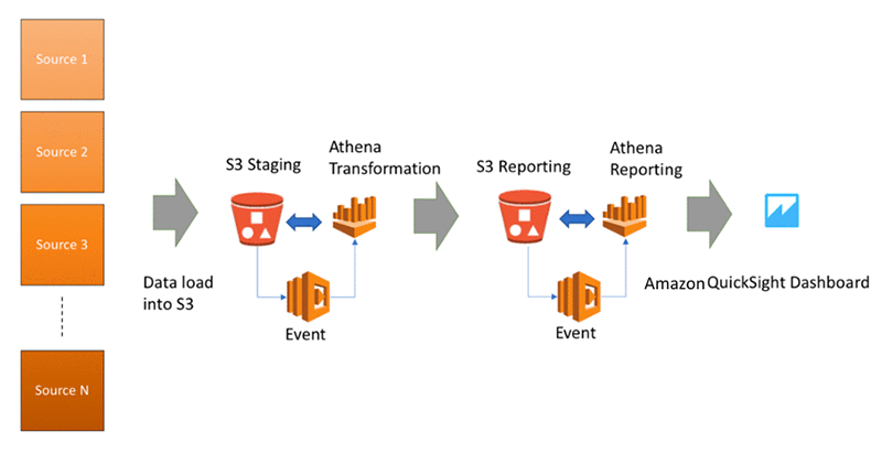 Build A Schema On Read Analytics Pipeline Using Amazon Athena Aws Big Data Blog