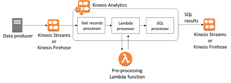 Processar e analisar dados de streaming –  Kinesis –