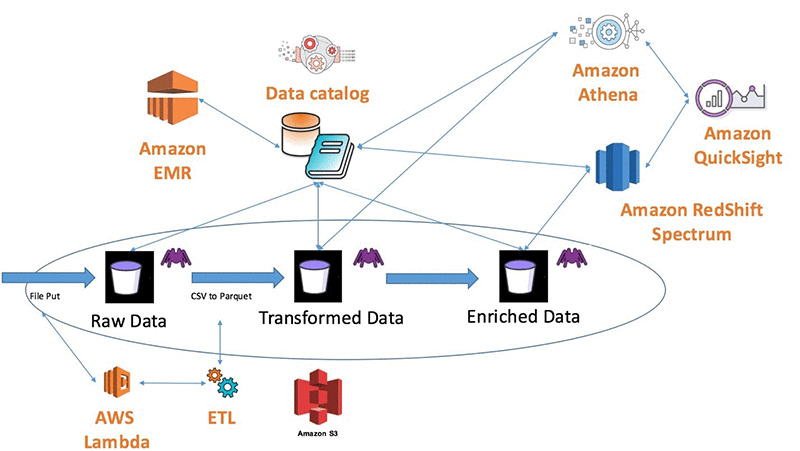 Build a Data Lake Foundation with AWS Glue and Amazon S3 