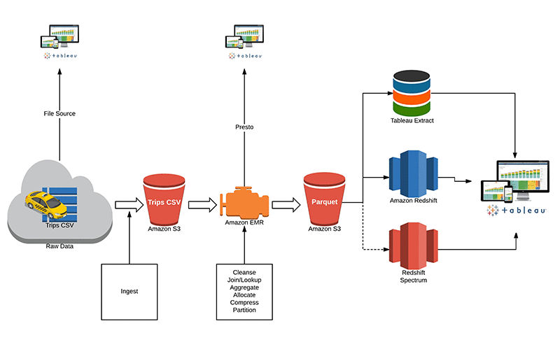 amazon redshift spectrum vs athena