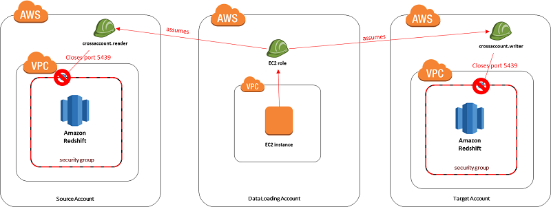 copy and unload traffic of your redshift cluster