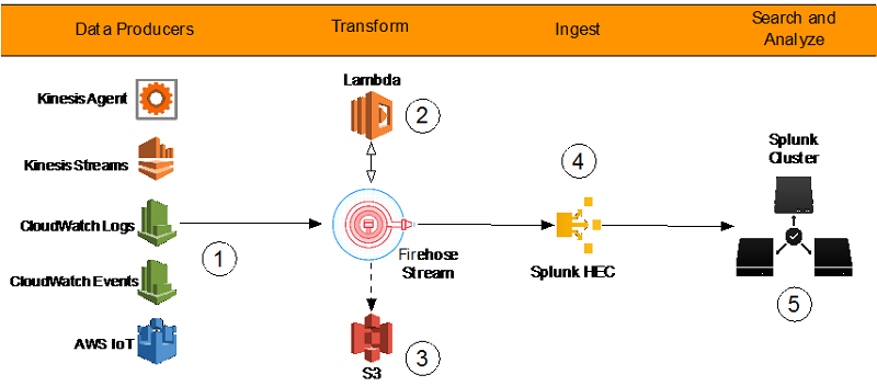 splunk aws