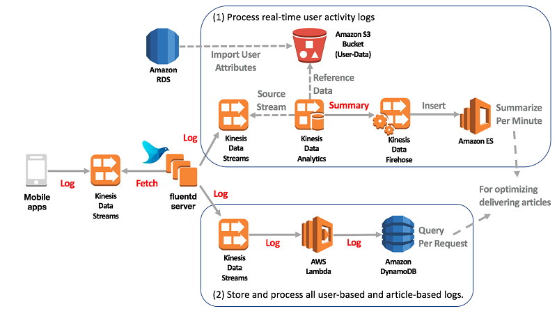 amazon data analytics case study