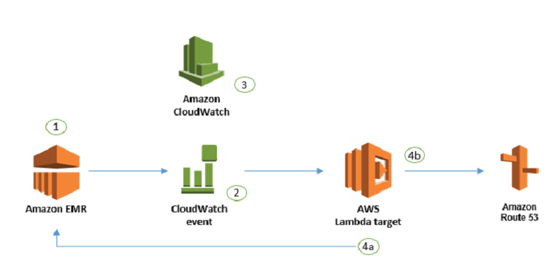 aws redshift emr msk