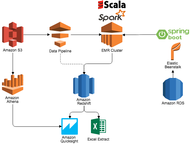 live intent to amazon redshift