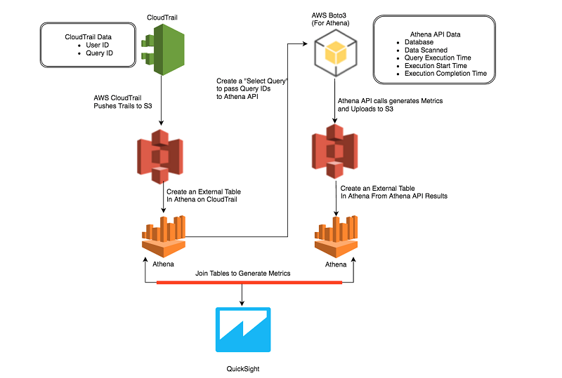 How Realtor Com Monitors Amazon Athena Usage With Aws Cloudtrail And Amazon Quicksight Aws Big Data Blog