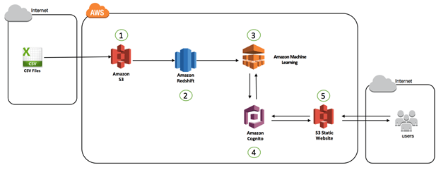 Amazon machine clearance learning platform