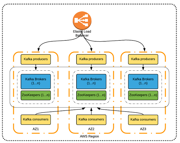 using kafka tool create dc1 to dc2