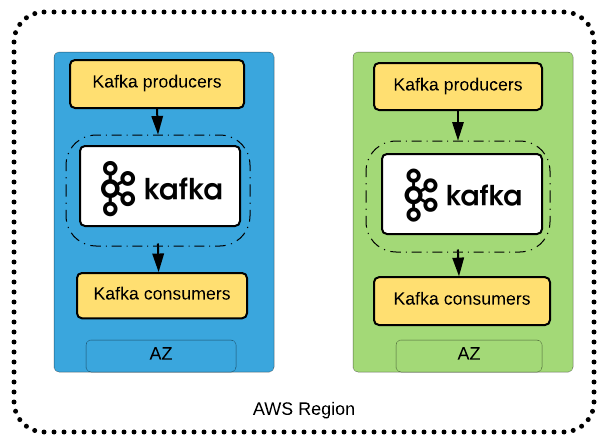 Best Practices for Running Apache Kafka on AWS | Noise