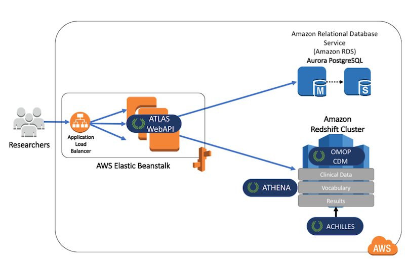 OHDSI を使用して健康分析のために AWS でデータ科学環境を作成する ...