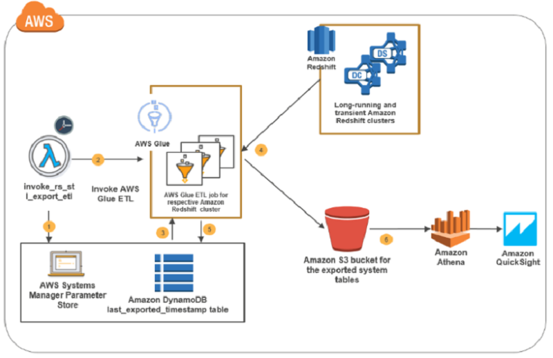 aws redshift spectrum