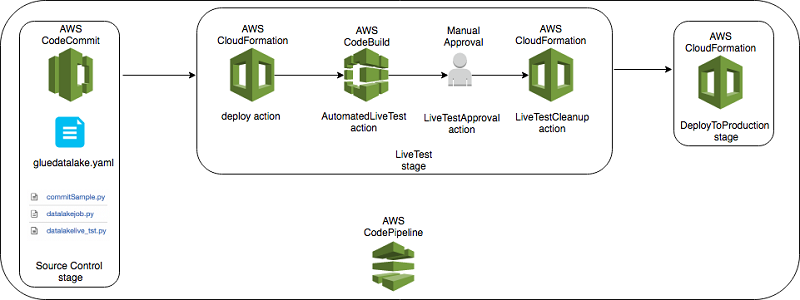 etl processes amazon job