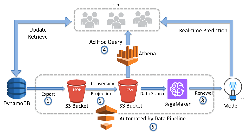 AWS Data Pipeline | AWS Big Data Blog