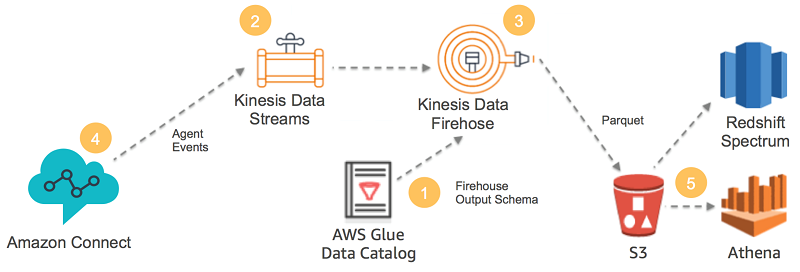 amazon redshift spectrum vs athena