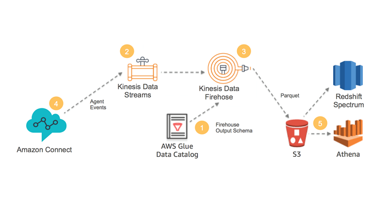 redshift unload to s3 parquet