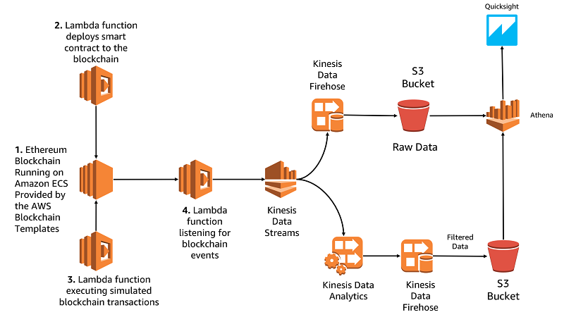 blockchain with aws