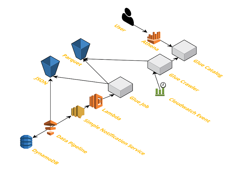 Goodreads はどのように Amazon Dynamodb テーブルを Amazon S3 にオフロードし Amazon Athena を使用してクエリを実行するのか Amazon Web Services ブログ