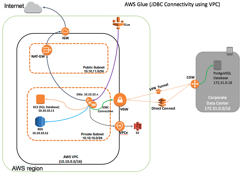 How to access and analyze on-premises data stores using AWS Glue | AWS ...