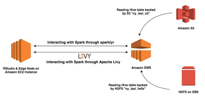 Launch An Edge Node For Amazon Emr To Run Rstudio Aws Big Data Blog