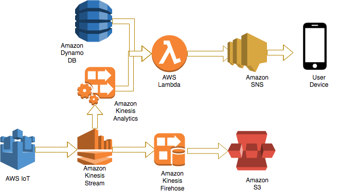 Aws Iot とサーバーレスデータレイクを使用したフロントライン脳震盪モニタリングシステムの構築方法 パート 1 Amazon Web Services ブログ