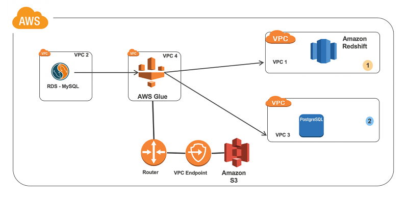 専用の Aws Glue Vpc を使用して複数の Vpc 間で Etl ジョブに接続し 実行する Amazon Web Services ブログ